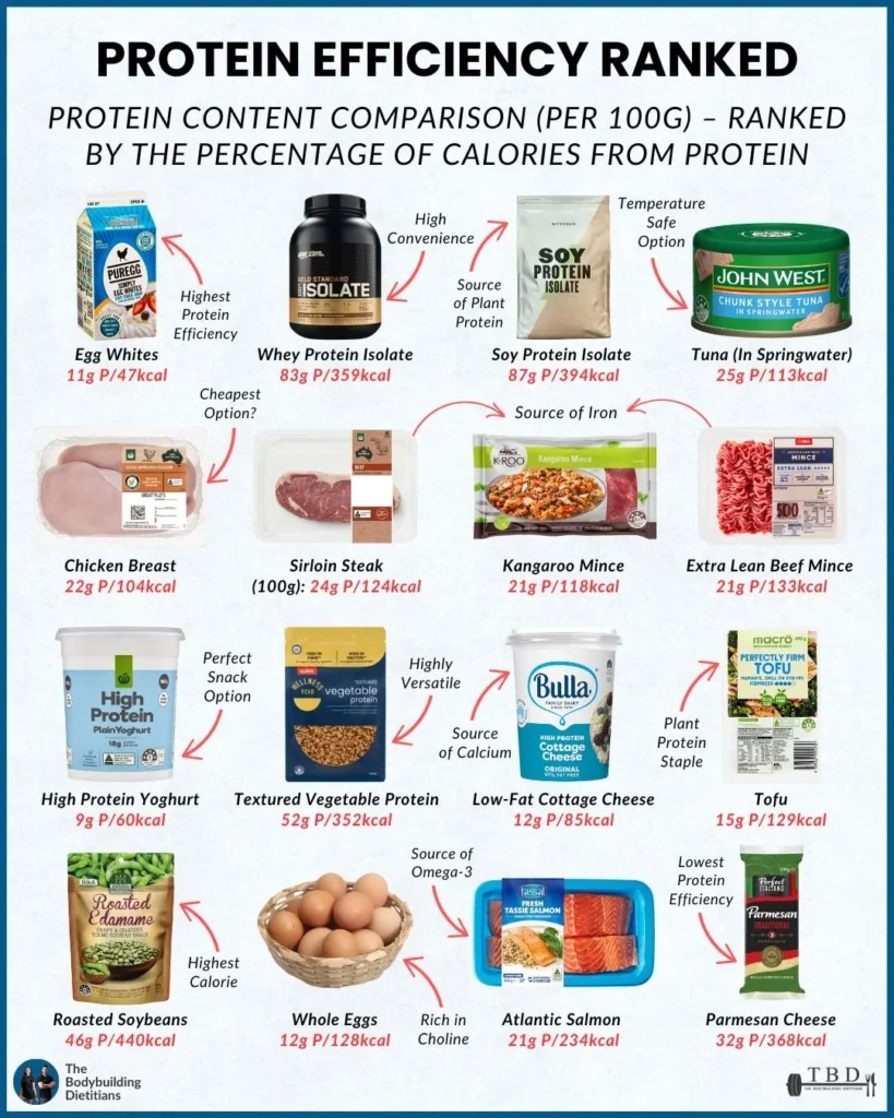 protein+efficient+foods