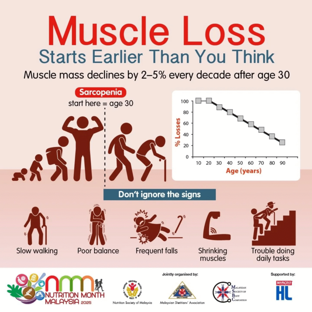 muscle loss